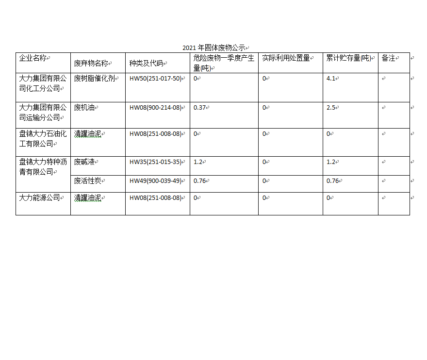 大力集團(tuán)有限公司2021年度危險(xiǎn)廢物信息公開